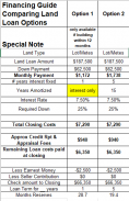 Land Loan Example of costs and loan amount